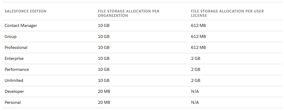 Cloud File Storage for Salesforce