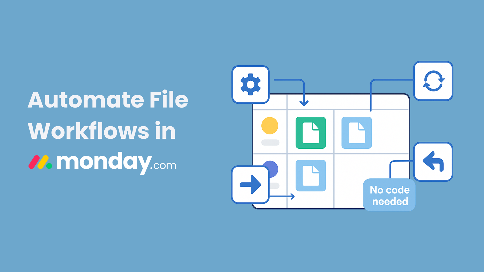 Visual representation of automated file workflows in monday.com using Copy Files Pro with no-code automation for copy, move, sync, and rename actions.