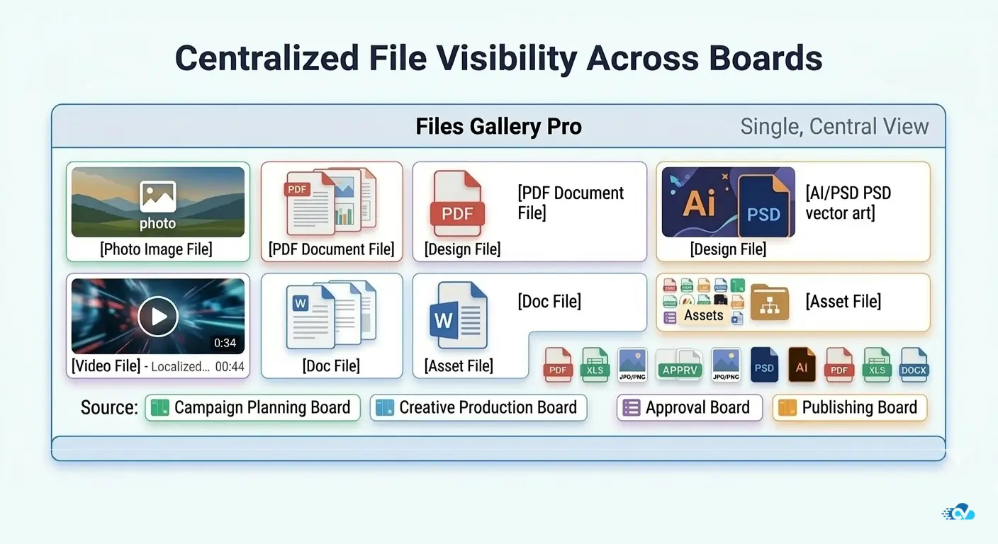 Centralized file gallery displaying files from multiple monday.com boards.