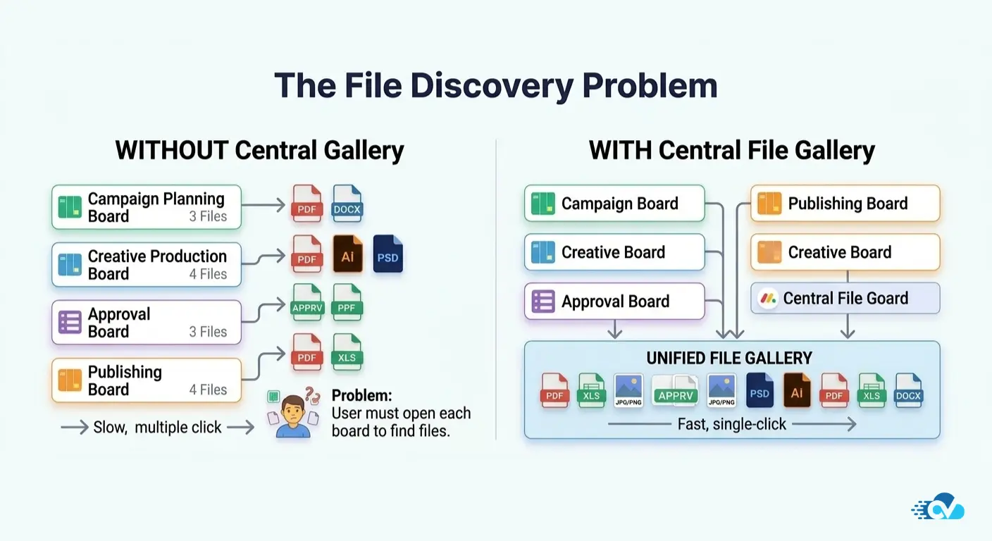 Comparison showing scattered files across boards versus a centralized file gallery.