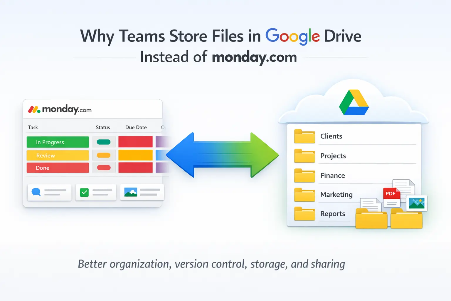 monday.com project board connected to Google Drive folders showing better file storage and organization workflow.